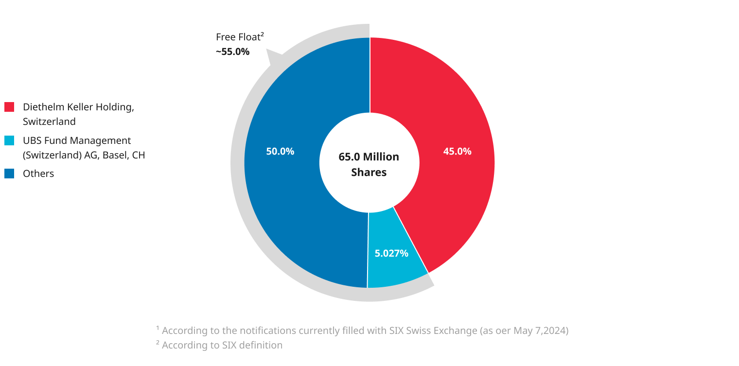 Share Breakdown Chart