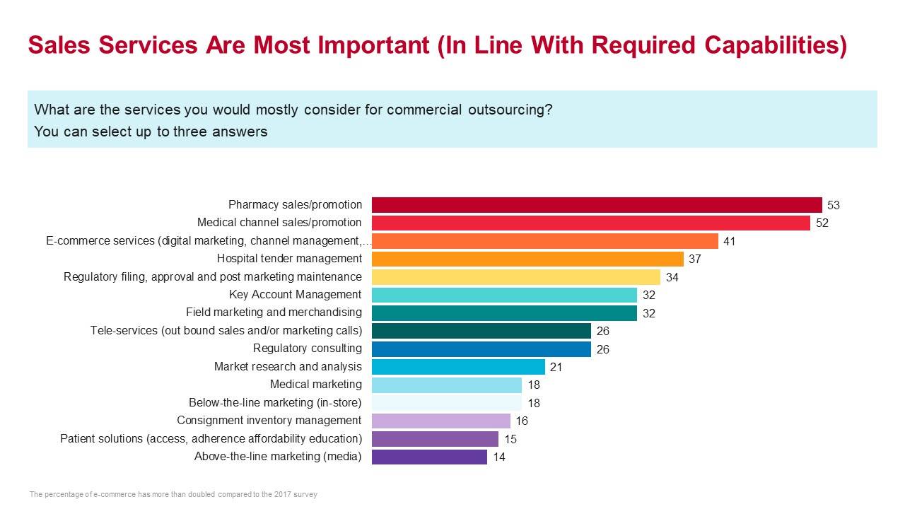 Sales services are most important