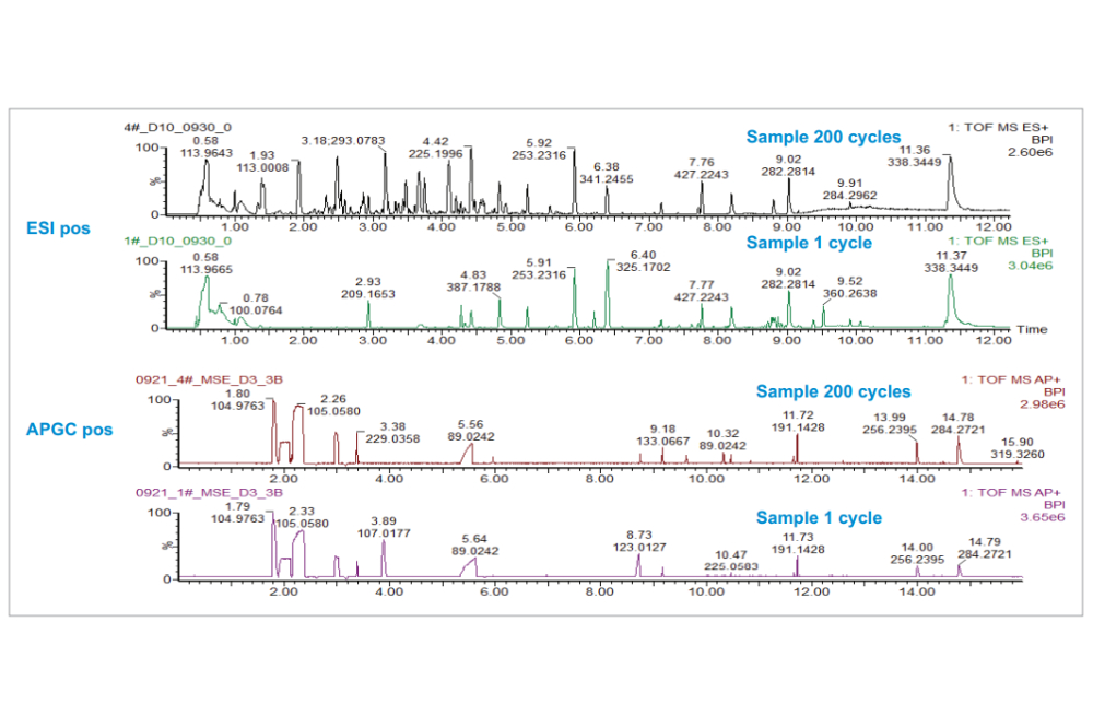 Aiding Lithium Ion Secondary Battery Electrolyte Design via UPLC-MS and APGC-MS Analysis on a Single High-Resolution Mass Spectrometer Platform