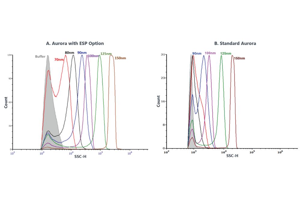 Enhanced Small Particle Detection With Spectral Flow Cytometry Systems